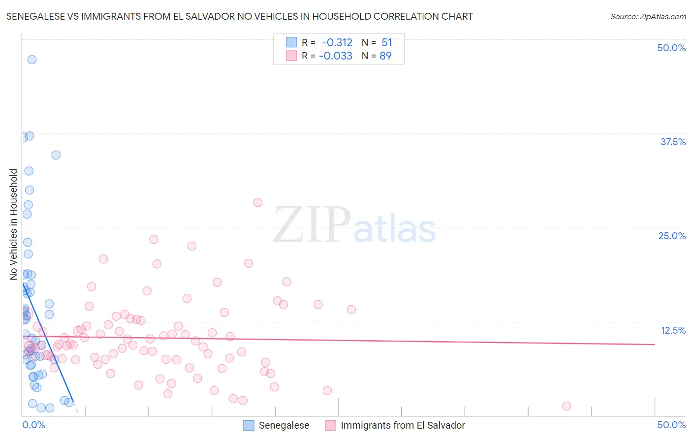 Senegalese vs Immigrants from El Salvador No Vehicles in Household
