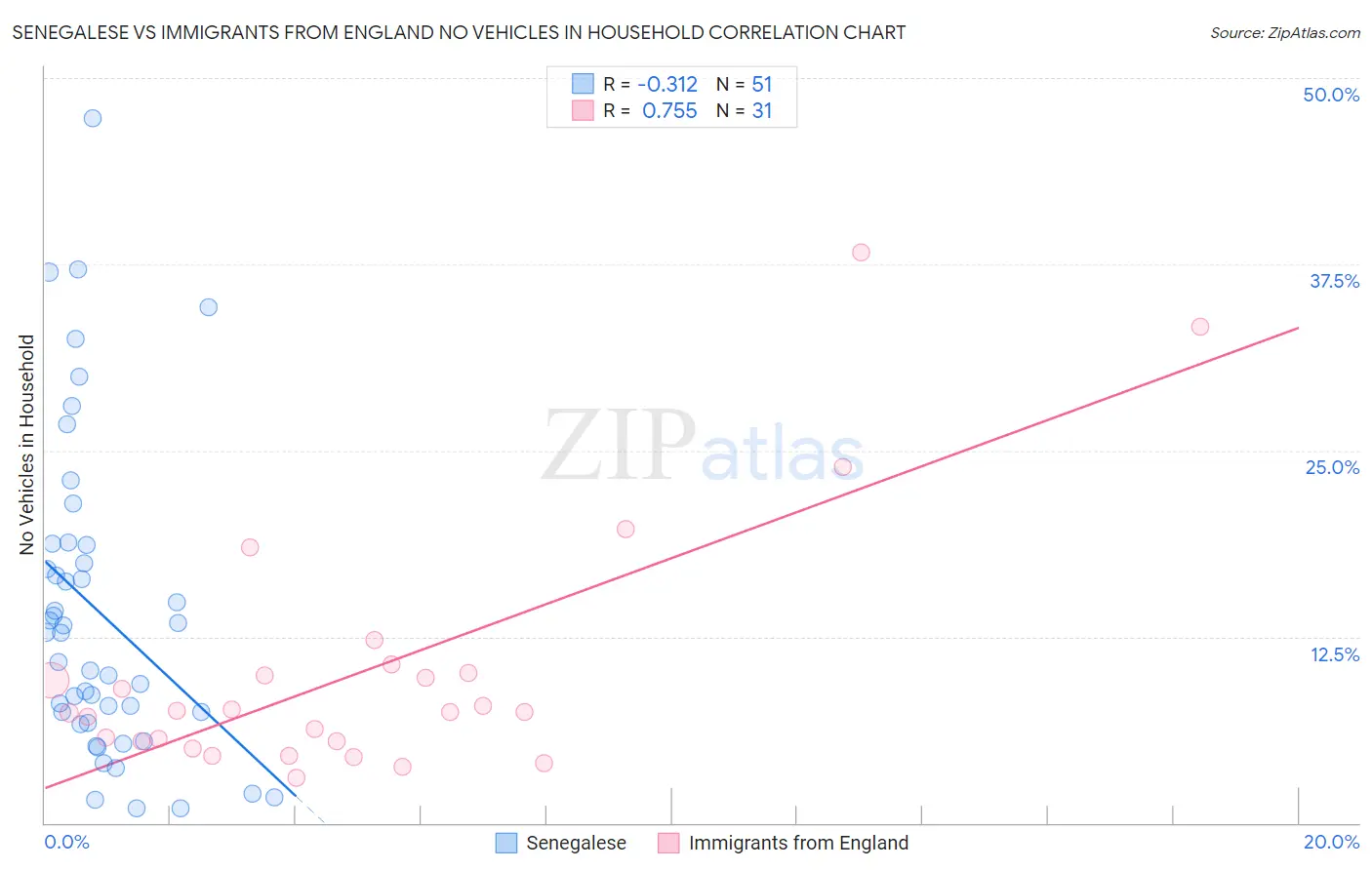 Senegalese vs Immigrants from England No Vehicles in Household