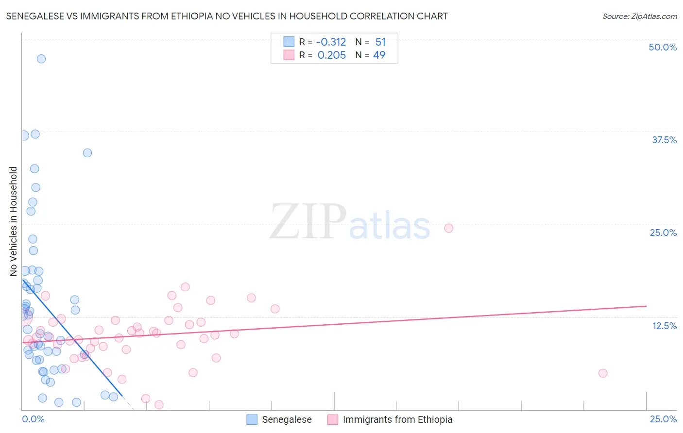 Senegalese vs Immigrants from Ethiopia No Vehicles in Household