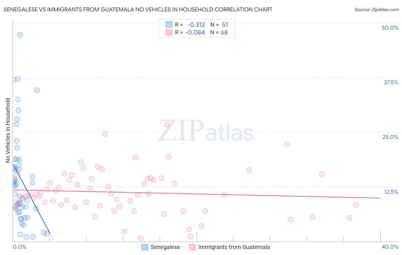 Senegalese vs Immigrants from Guatemala No Vehicles in Household