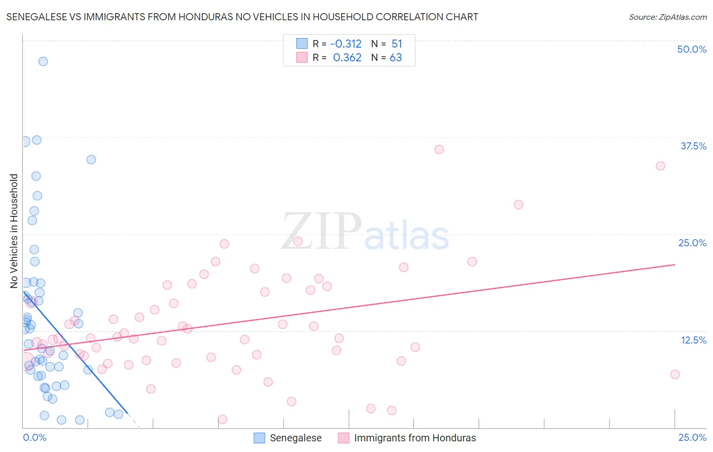 Senegalese vs Immigrants from Honduras No Vehicles in Household