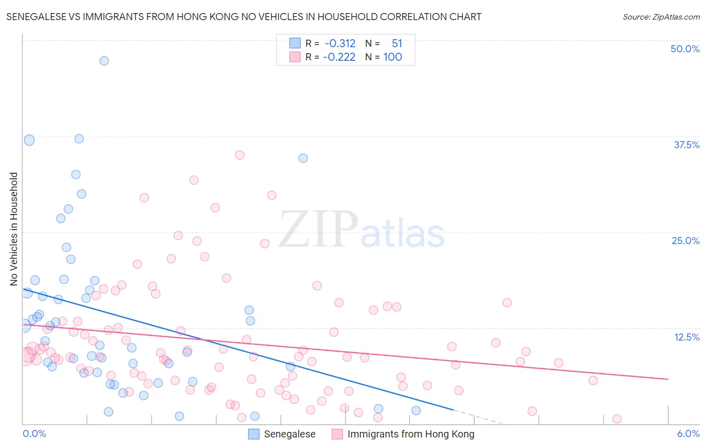 Senegalese vs Immigrants from Hong Kong No Vehicles in Household