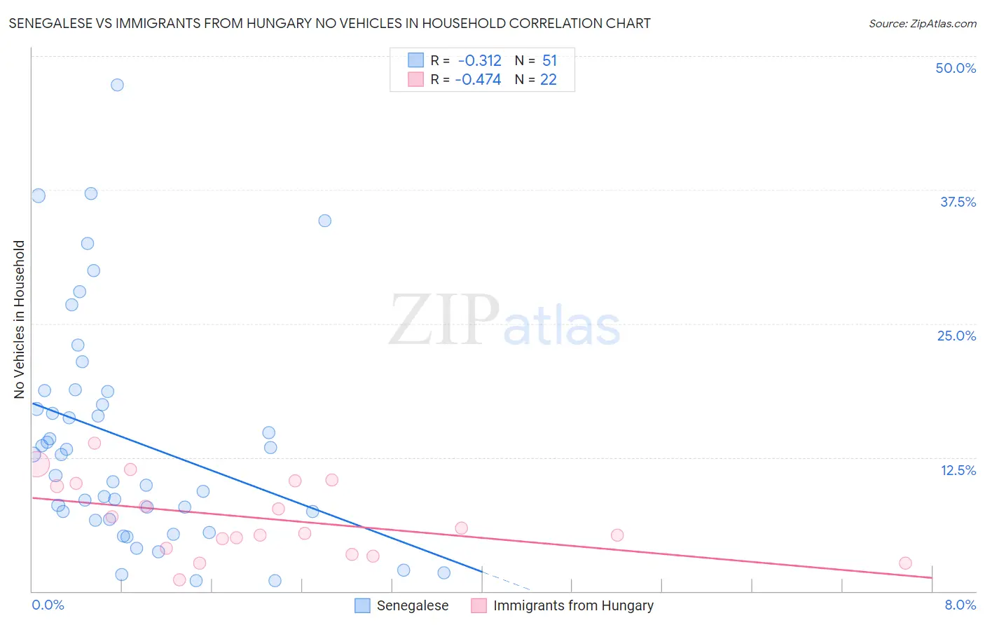 Senegalese vs Immigrants from Hungary No Vehicles in Household