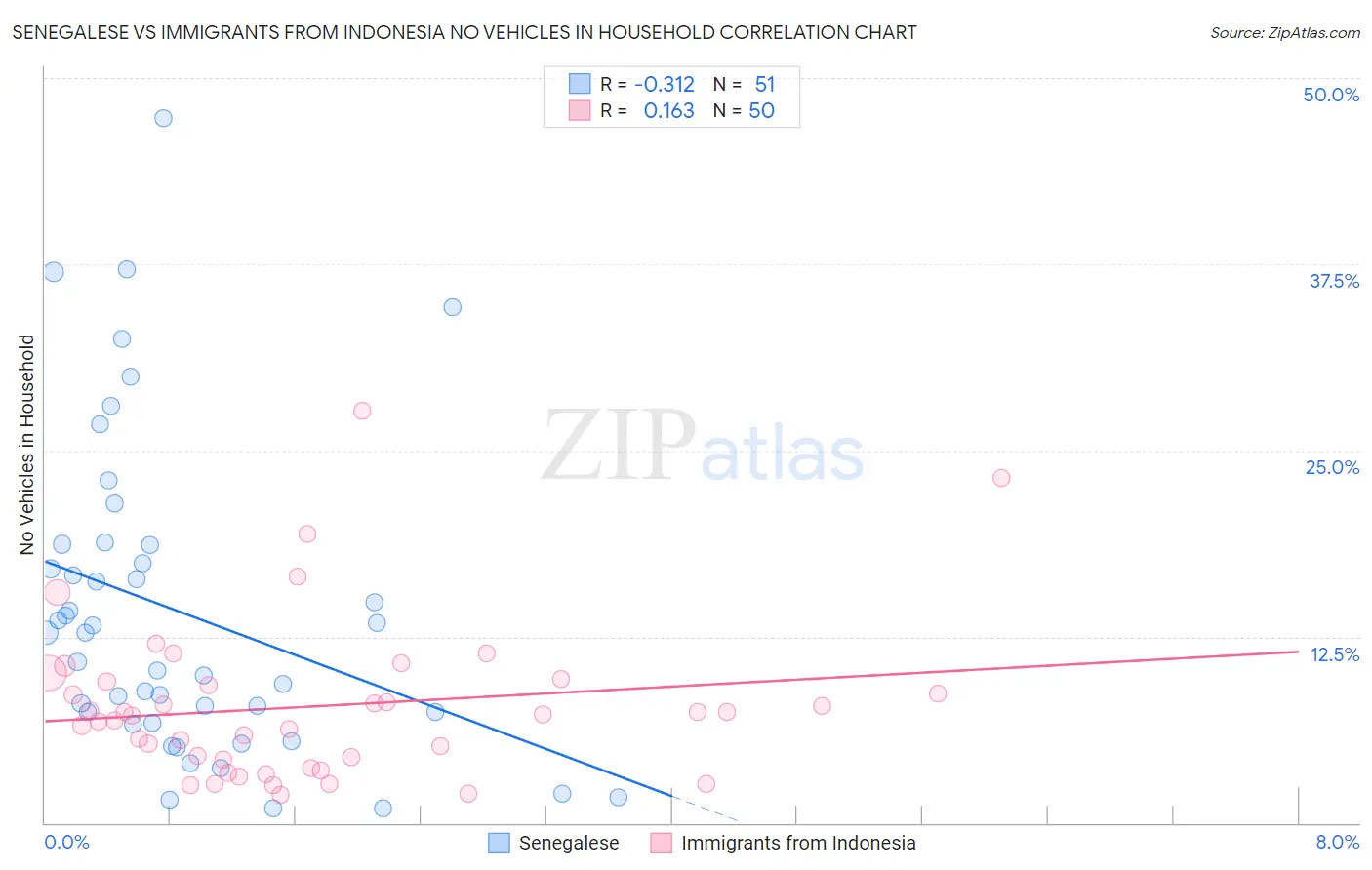 Senegalese vs Immigrants from Indonesia No Vehicles in Household