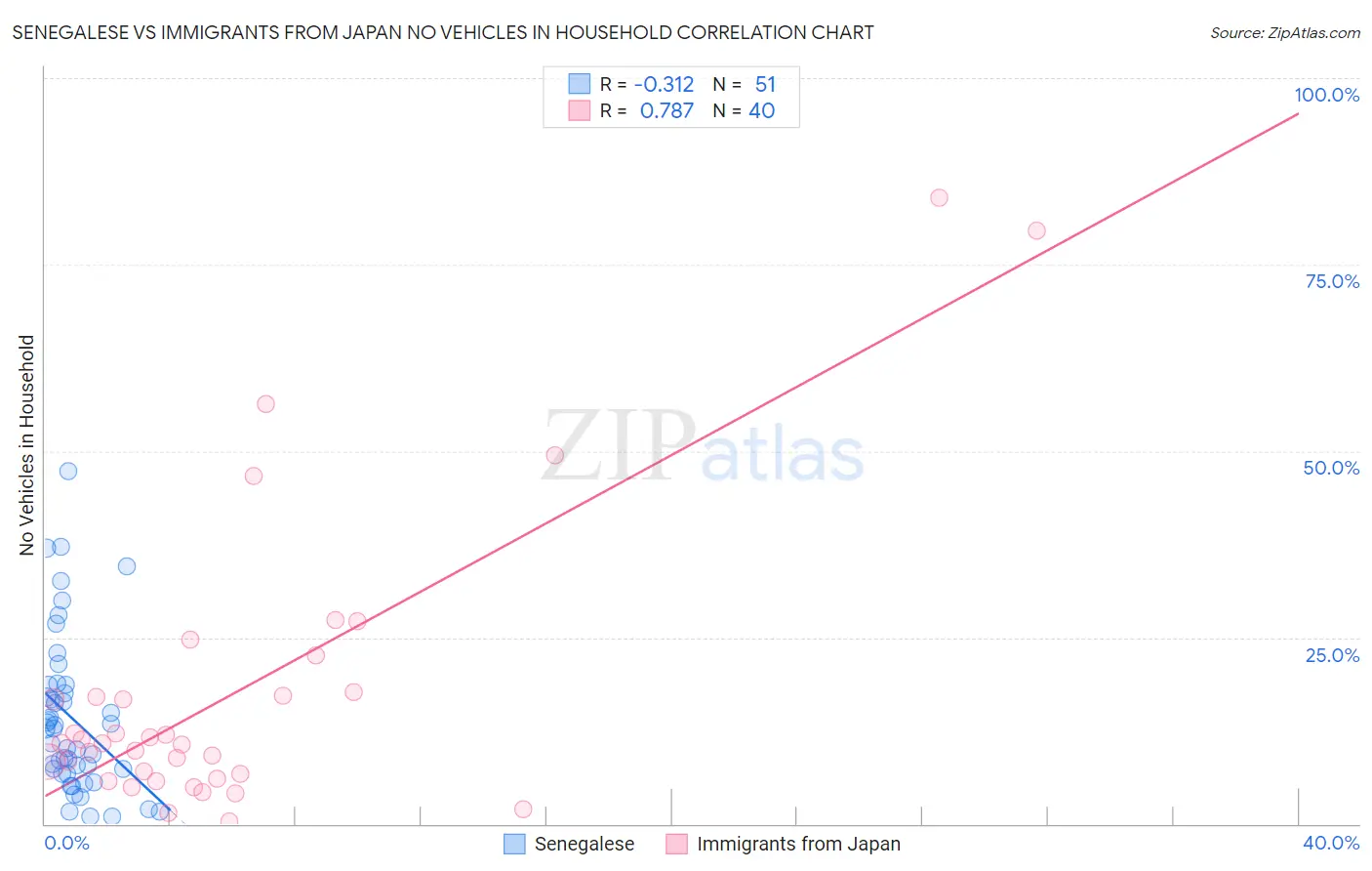 Senegalese vs Immigrants from Japan No Vehicles in Household