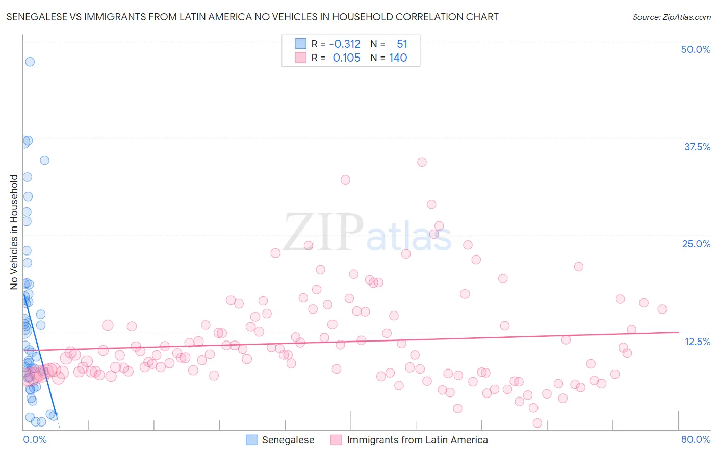 Senegalese vs Immigrants from Latin America No Vehicles in Household