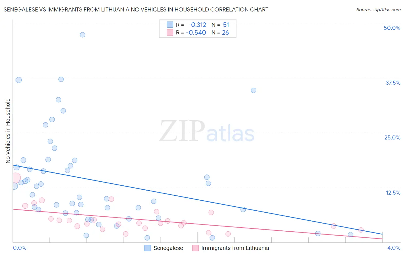 Senegalese vs Immigrants from Lithuania No Vehicles in Household