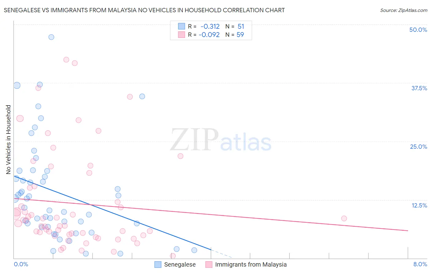 Senegalese vs Immigrants from Malaysia No Vehicles in Household