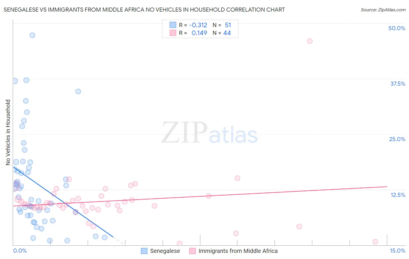 Senegalese vs Immigrants from Middle Africa No Vehicles in Household