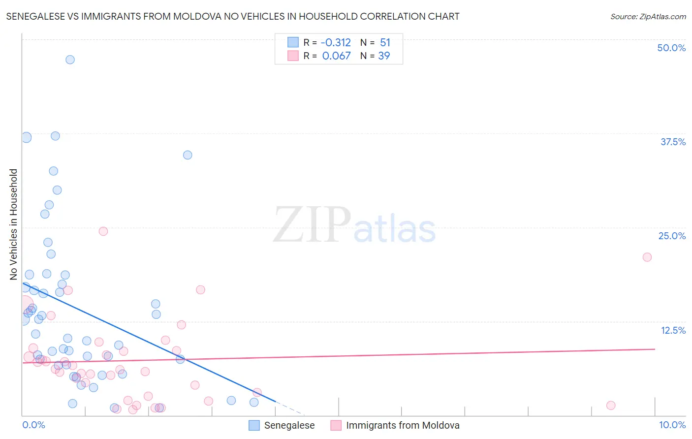 Senegalese vs Immigrants from Moldova No Vehicles in Household