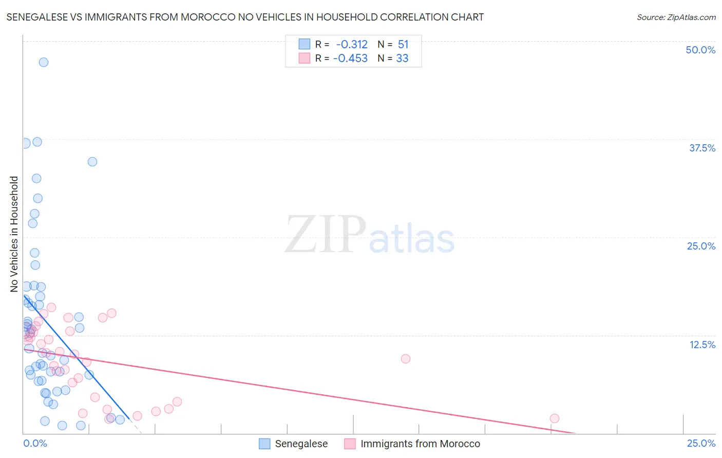 Senegalese vs Immigrants from Morocco No Vehicles in Household