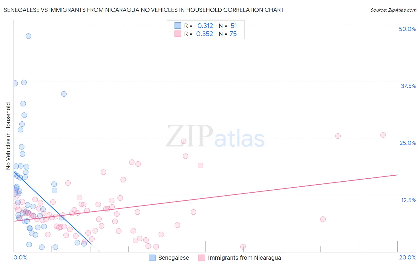 Senegalese vs Immigrants from Nicaragua No Vehicles in Household