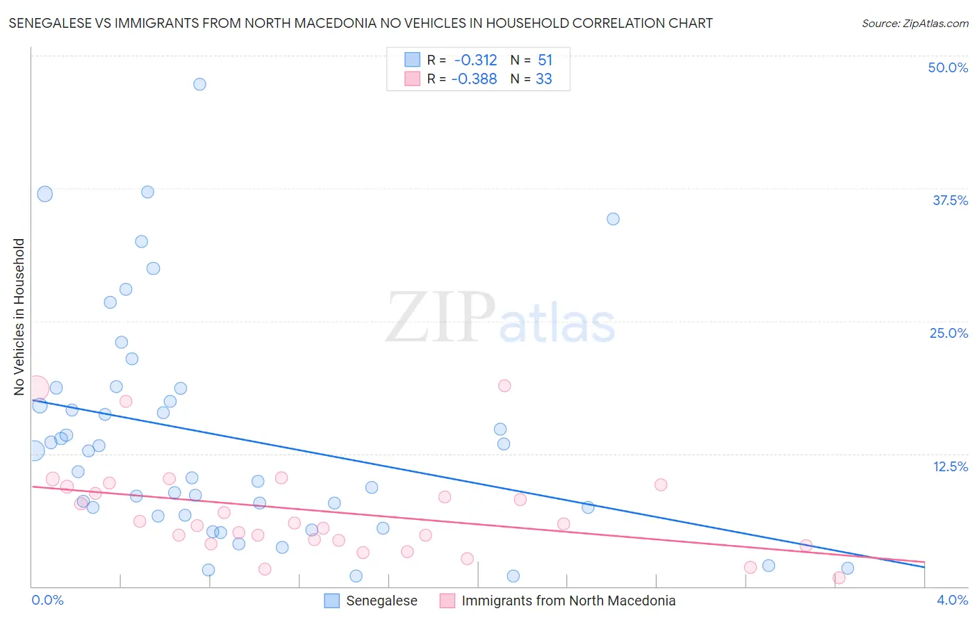 Senegalese vs Immigrants from North Macedonia No Vehicles in Household