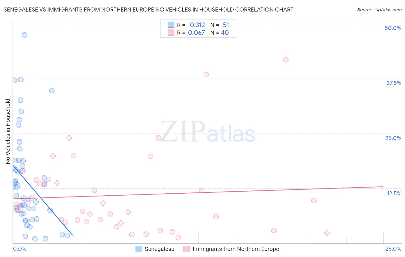 Senegalese vs Immigrants from Northern Europe No Vehicles in Household