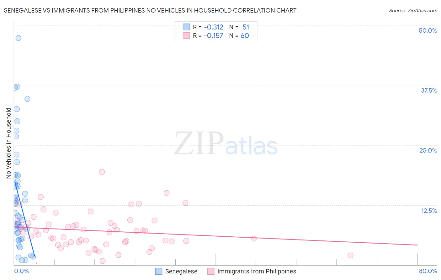 Senegalese vs Immigrants from Philippines No Vehicles in Household