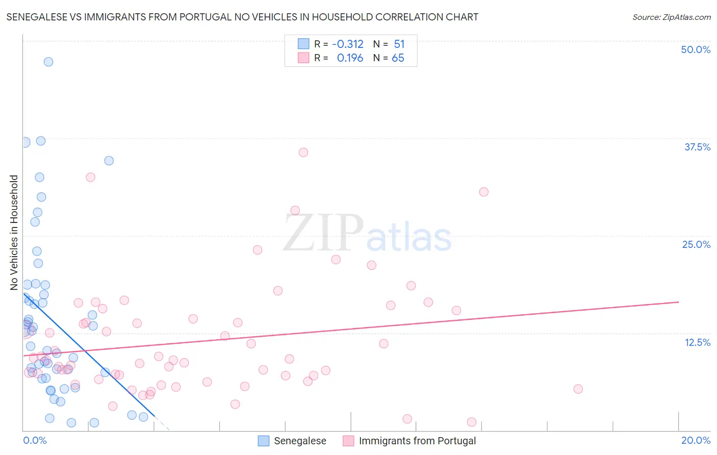 Senegalese vs Immigrants from Portugal No Vehicles in Household