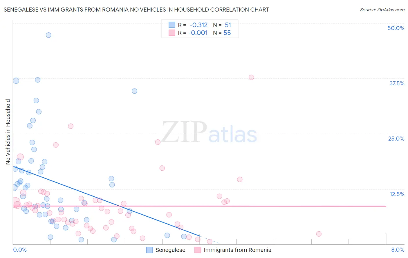 Senegalese vs Immigrants from Romania No Vehicles in Household
