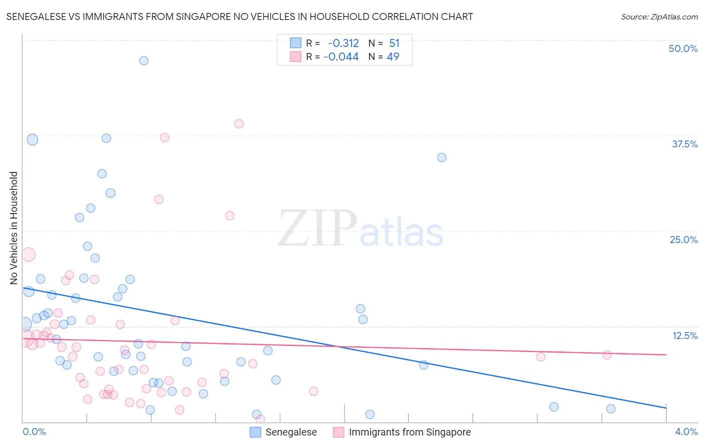 Senegalese vs Immigrants from Singapore No Vehicles in Household