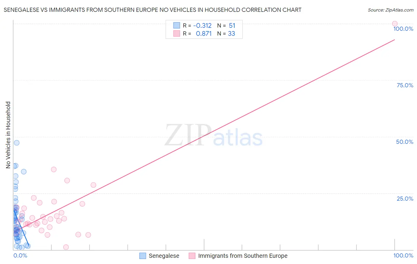 Senegalese vs Immigrants from Southern Europe No Vehicles in Household