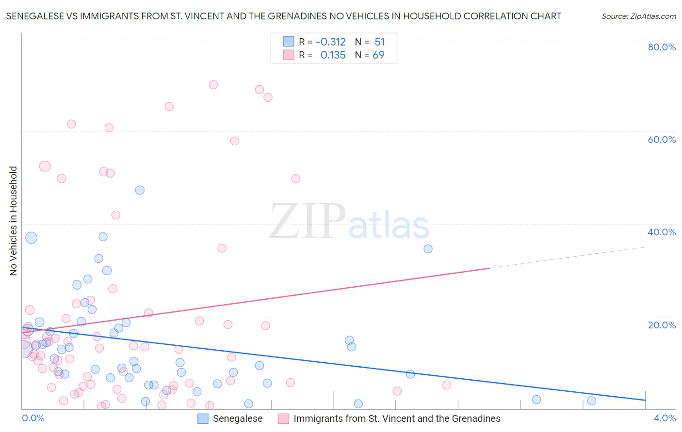 Senegalese vs Immigrants from St. Vincent and the Grenadines No Vehicles in Household