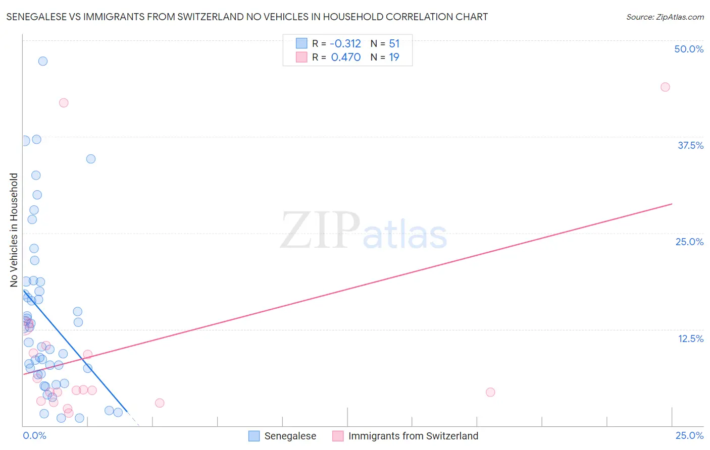 Senegalese vs Immigrants from Switzerland No Vehicles in Household
