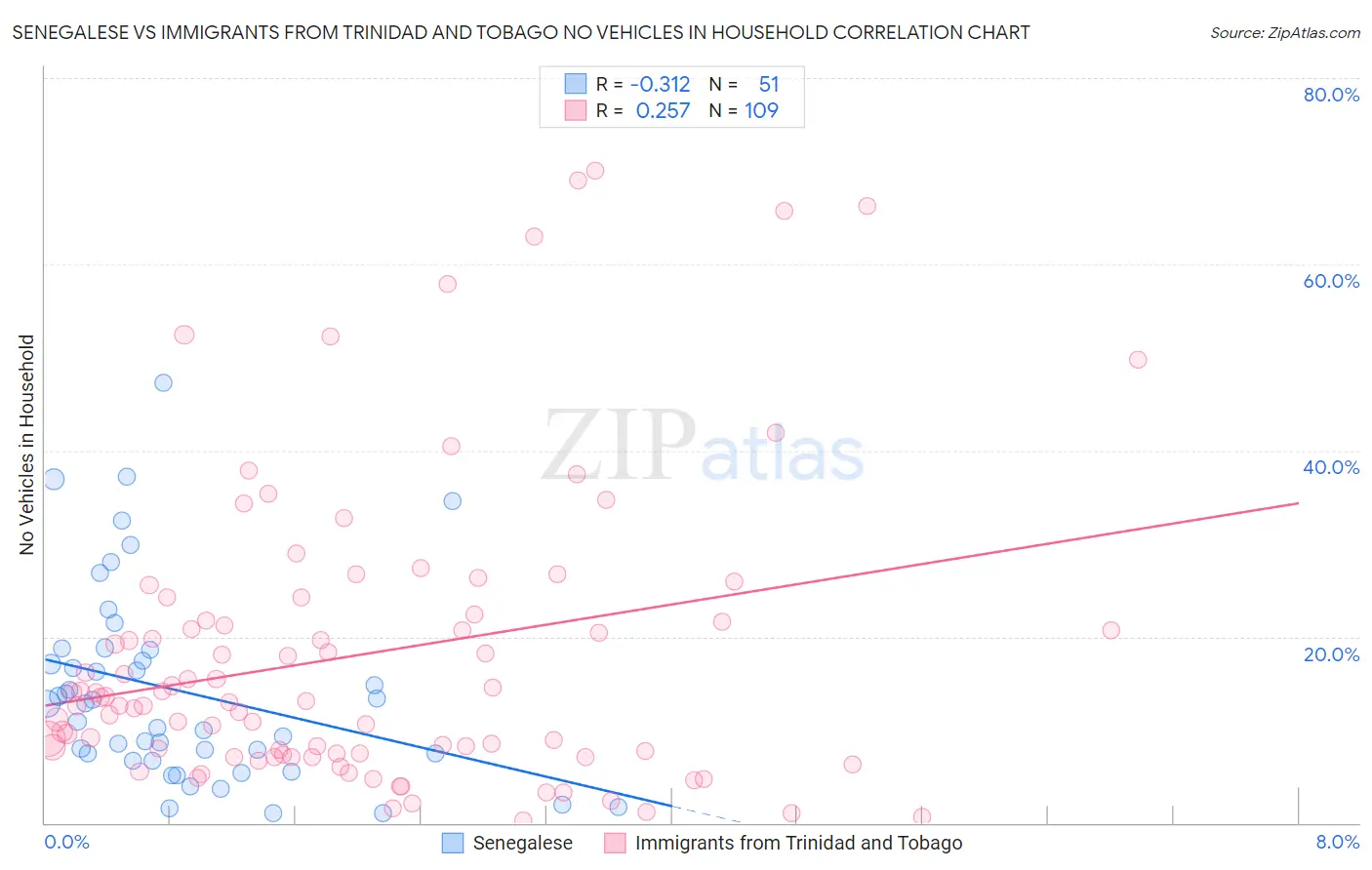Senegalese vs Immigrants from Trinidad and Tobago No Vehicles in Household