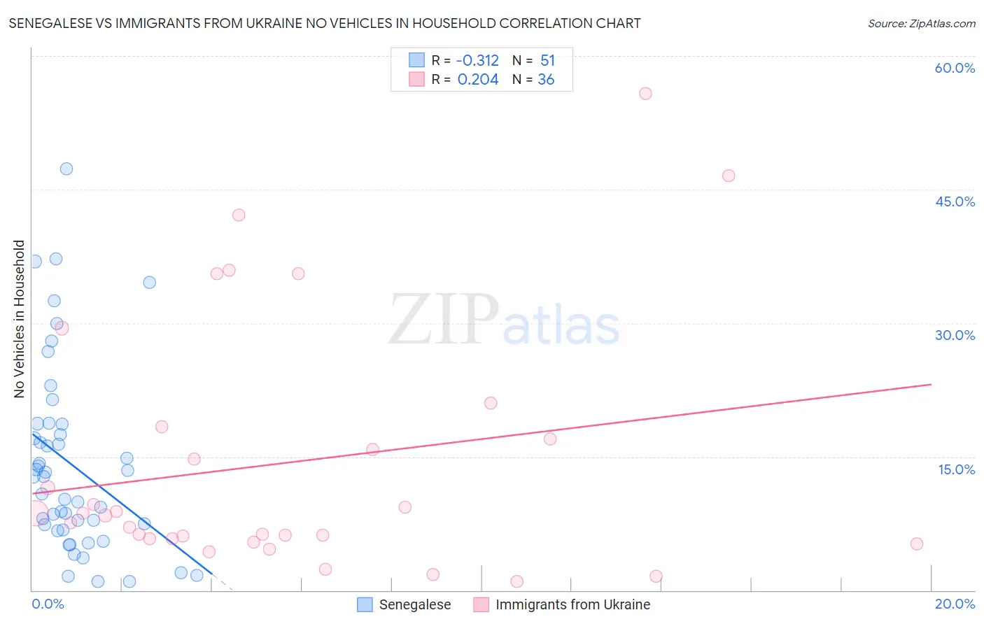 Senegalese vs Immigrants from Ukraine No Vehicles in Household
