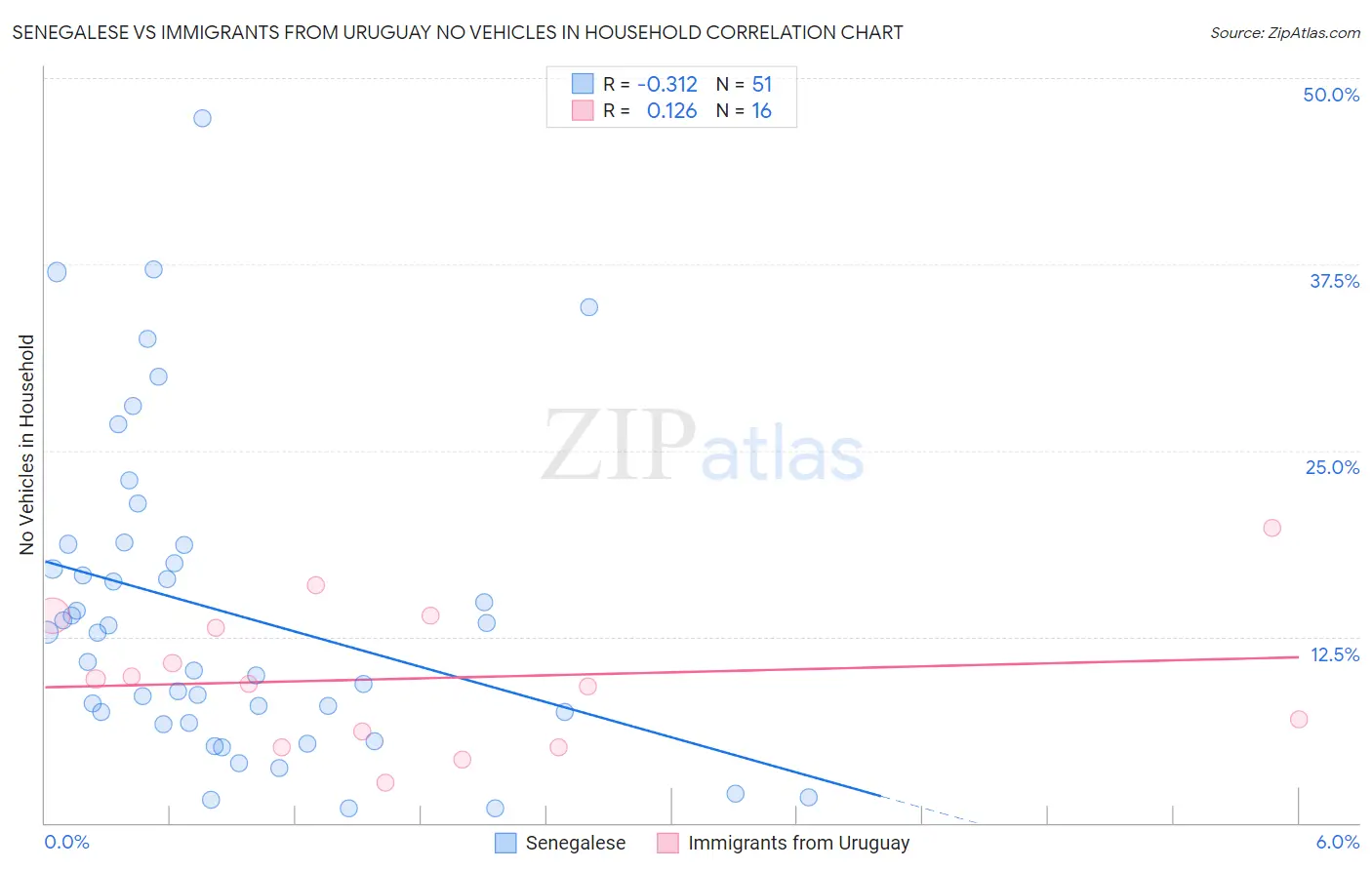 Senegalese vs Immigrants from Uruguay No Vehicles in Household