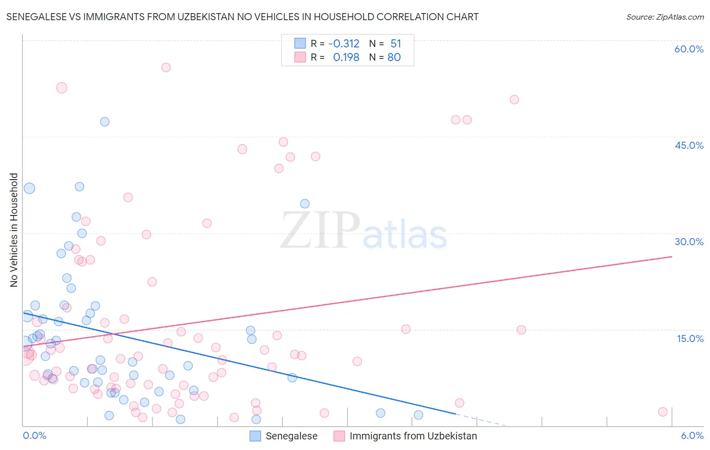 Senegalese vs Immigrants from Uzbekistan No Vehicles in Household