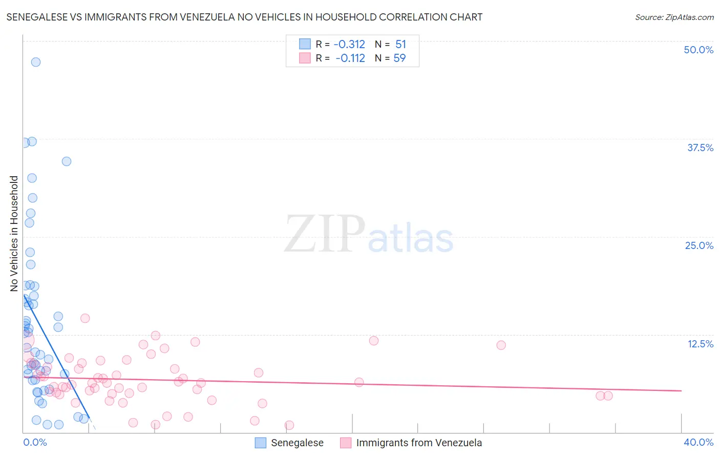 Senegalese vs Immigrants from Venezuela No Vehicles in Household