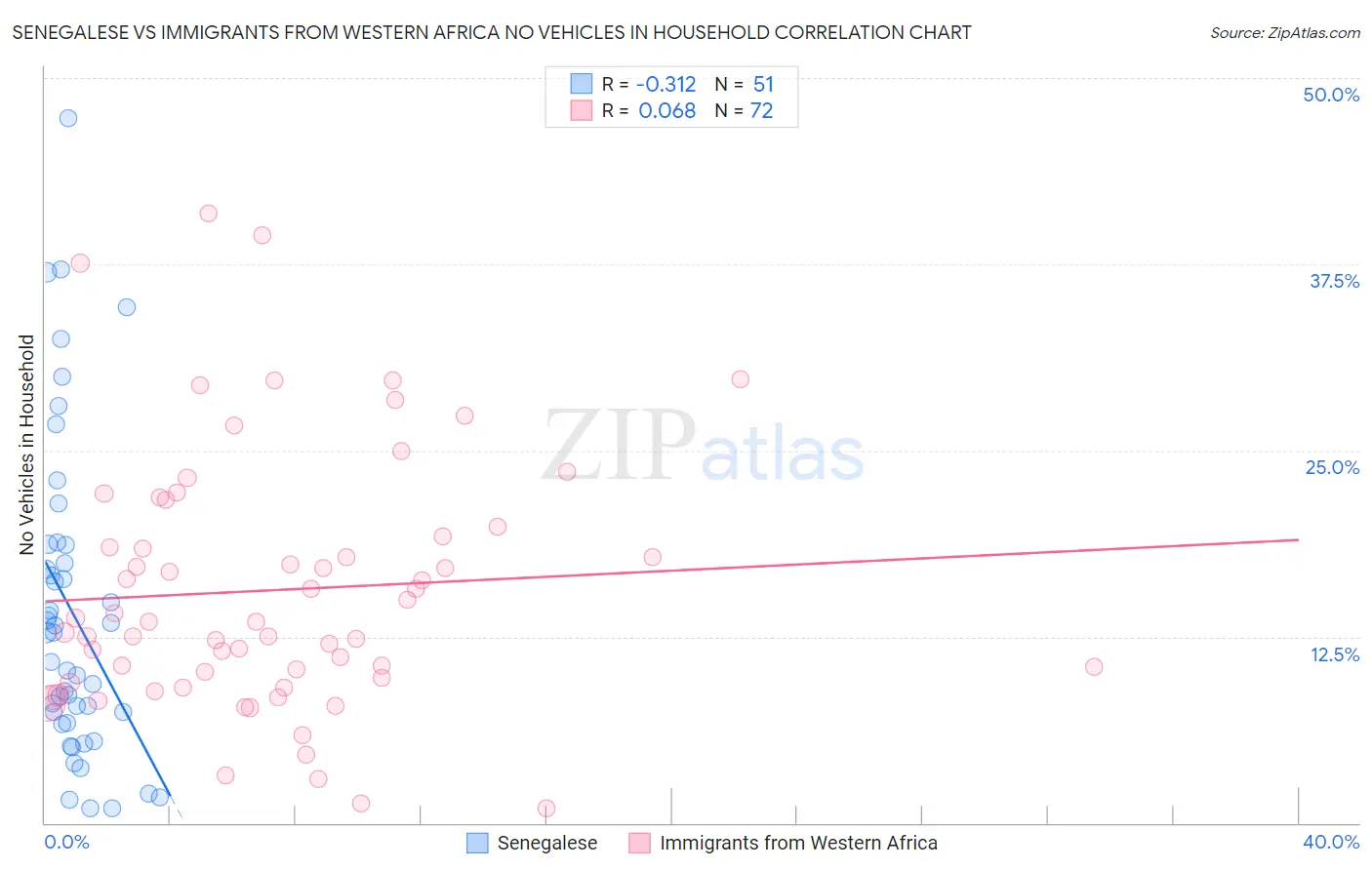 Senegalese vs Immigrants from Western Africa No Vehicles in Household
