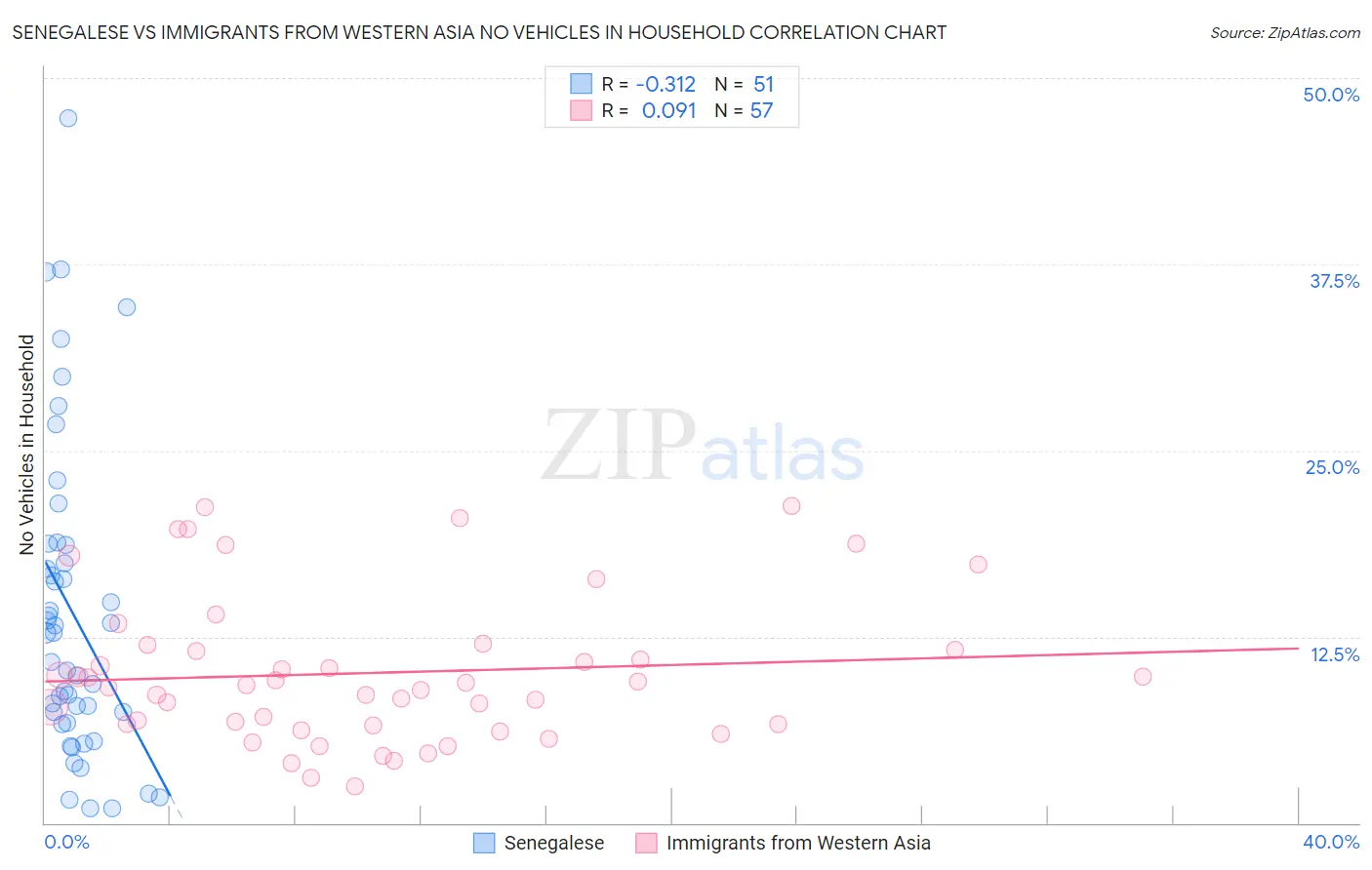 Senegalese vs Immigrants from Western Asia No Vehicles in Household