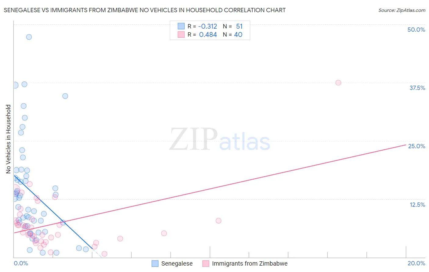 Senegalese vs Immigrants from Zimbabwe No Vehicles in Household