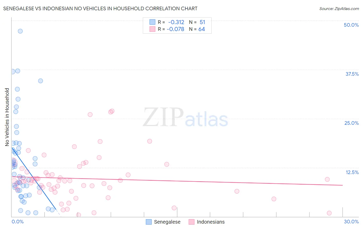 Senegalese vs Indonesian No Vehicles in Household