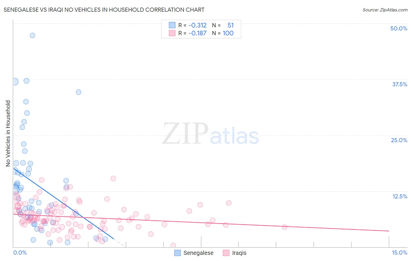 Senegalese vs Iraqi No Vehicles in Household