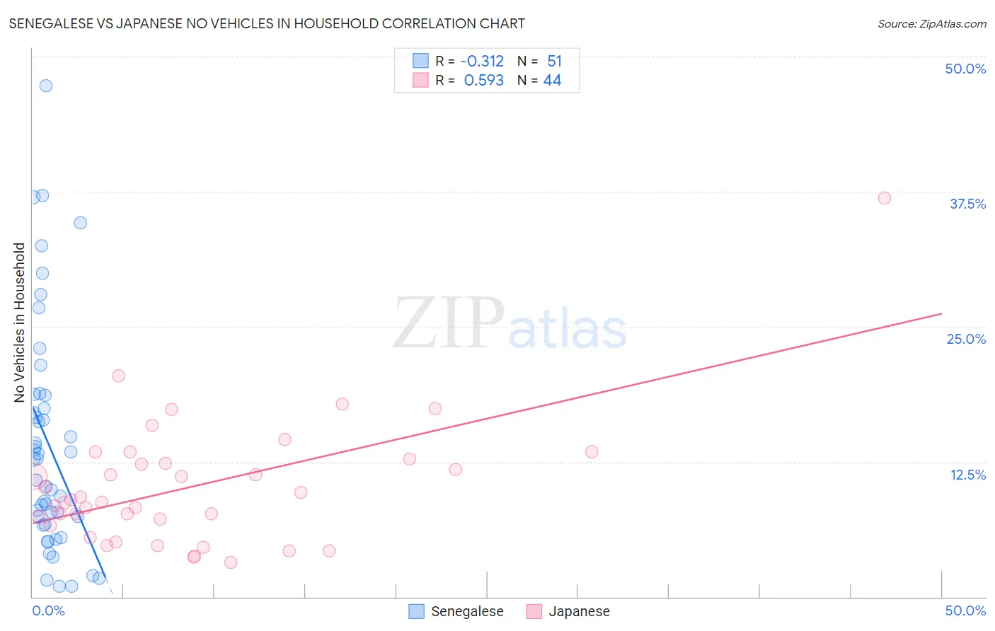 Senegalese vs Japanese No Vehicles in Household