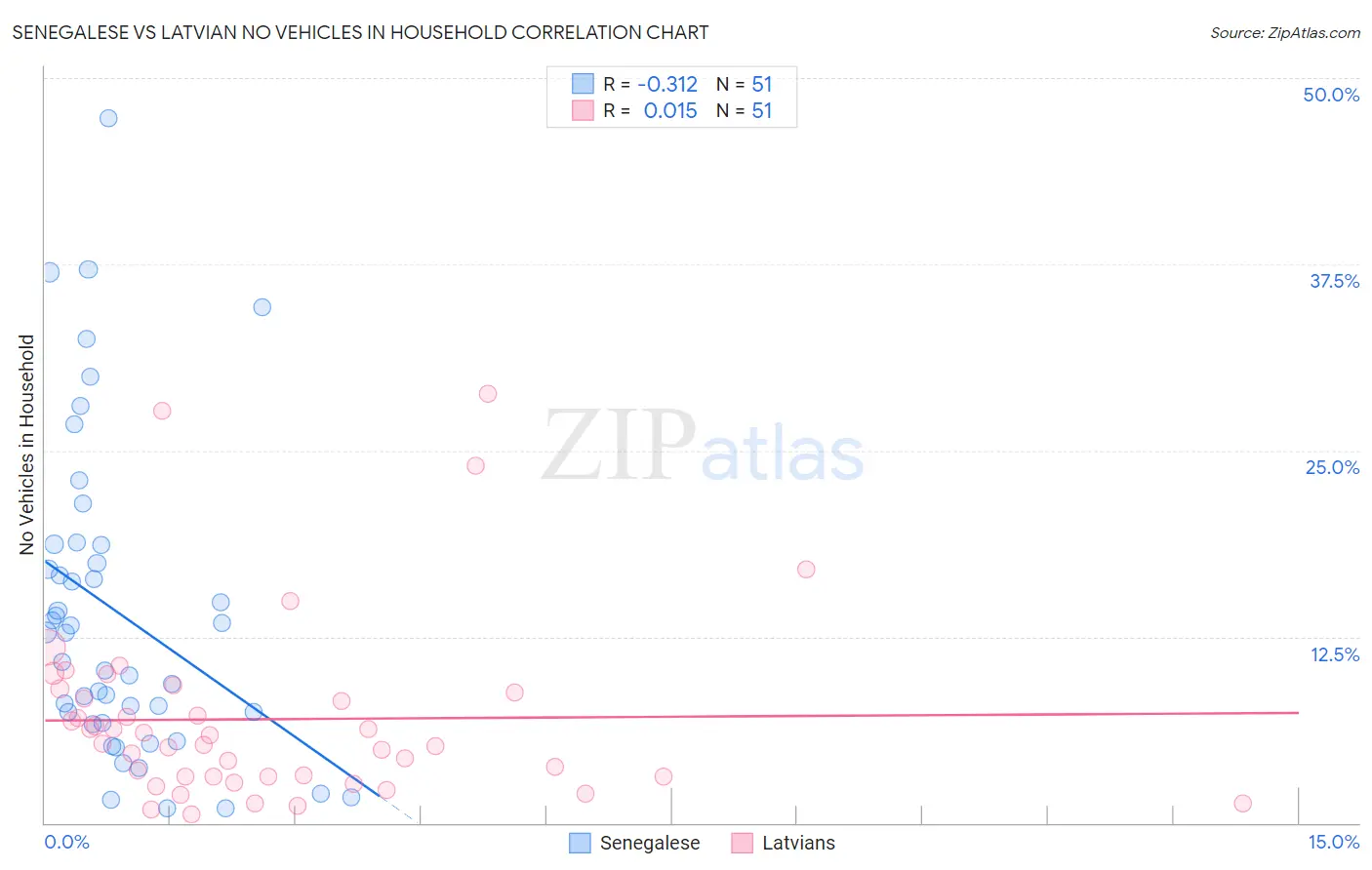 Senegalese vs Latvian No Vehicles in Household