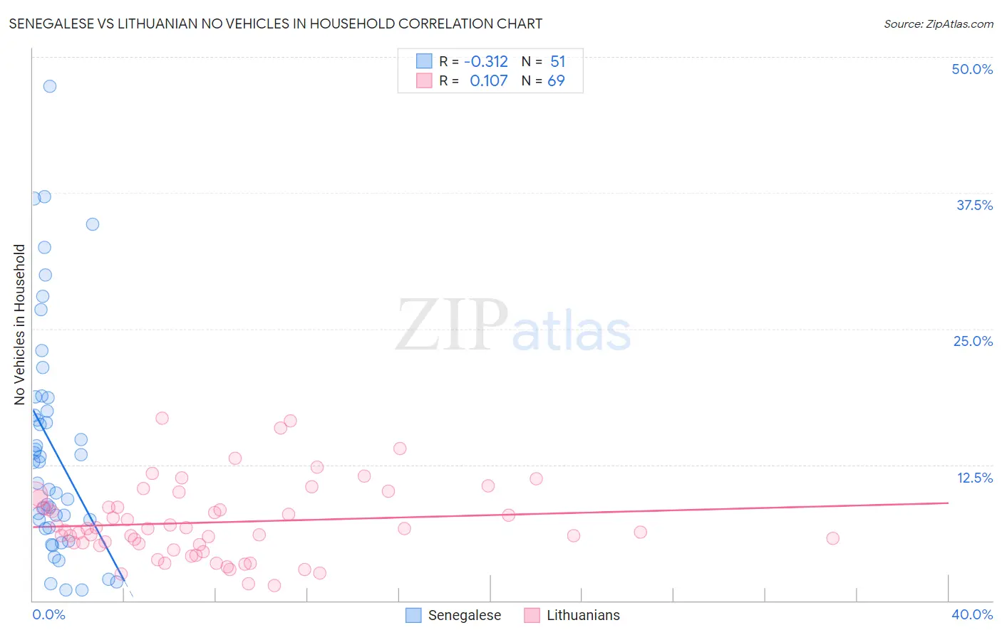 Senegalese vs Lithuanian No Vehicles in Household