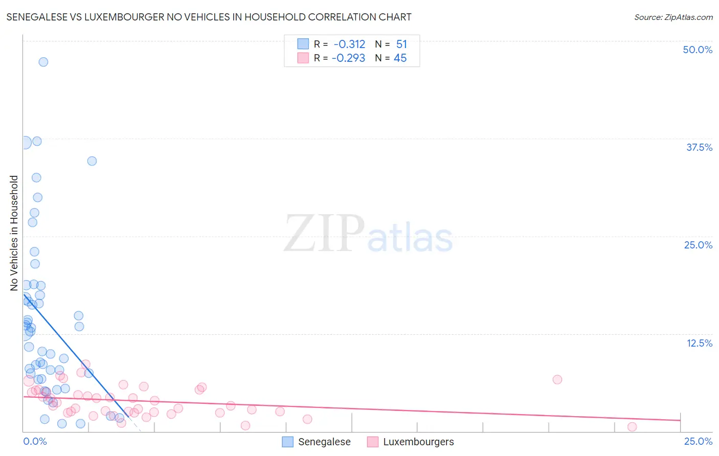 Senegalese vs Luxembourger No Vehicles in Household