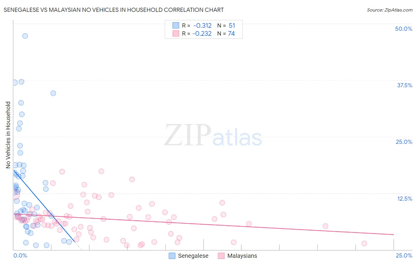 Senegalese vs Malaysian No Vehicles in Household
