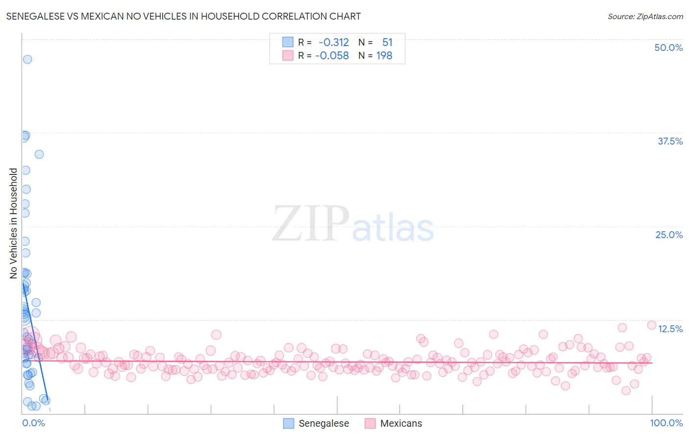 Senegalese vs Mexican No Vehicles in Household