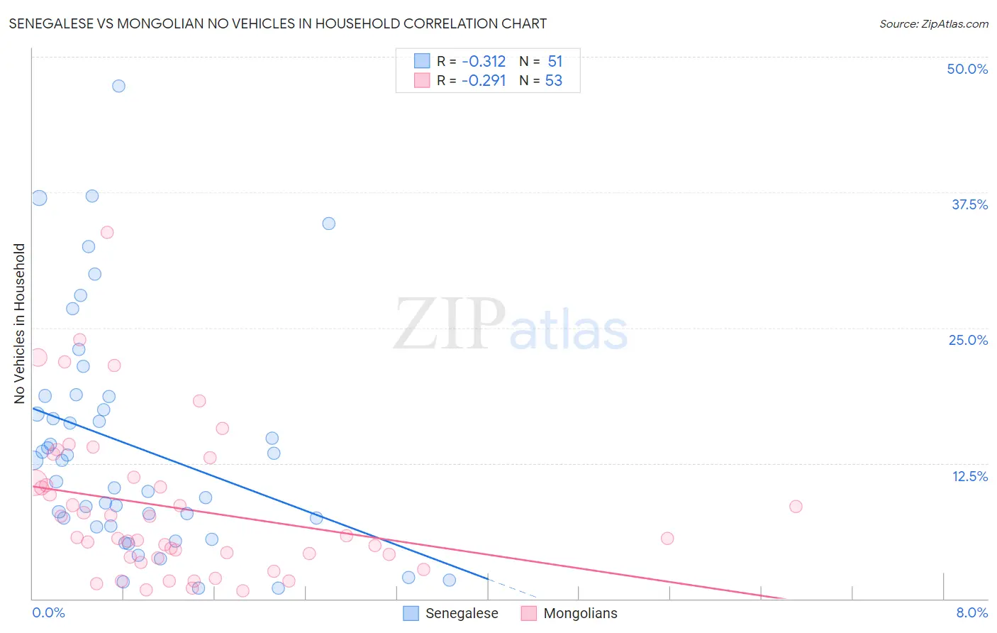 Senegalese vs Mongolian No Vehicles in Household