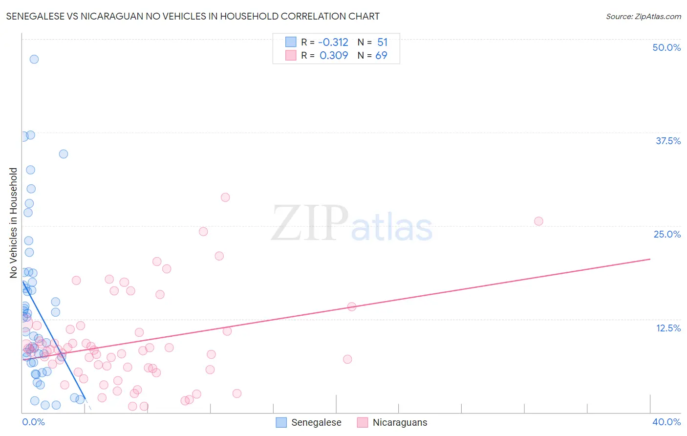 Senegalese vs Nicaraguan No Vehicles in Household