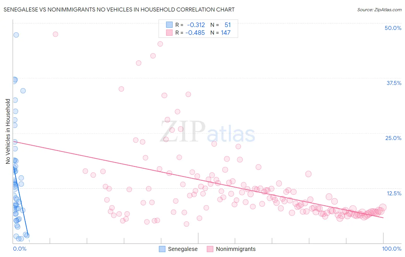 Senegalese vs Nonimmigrants No Vehicles in Household