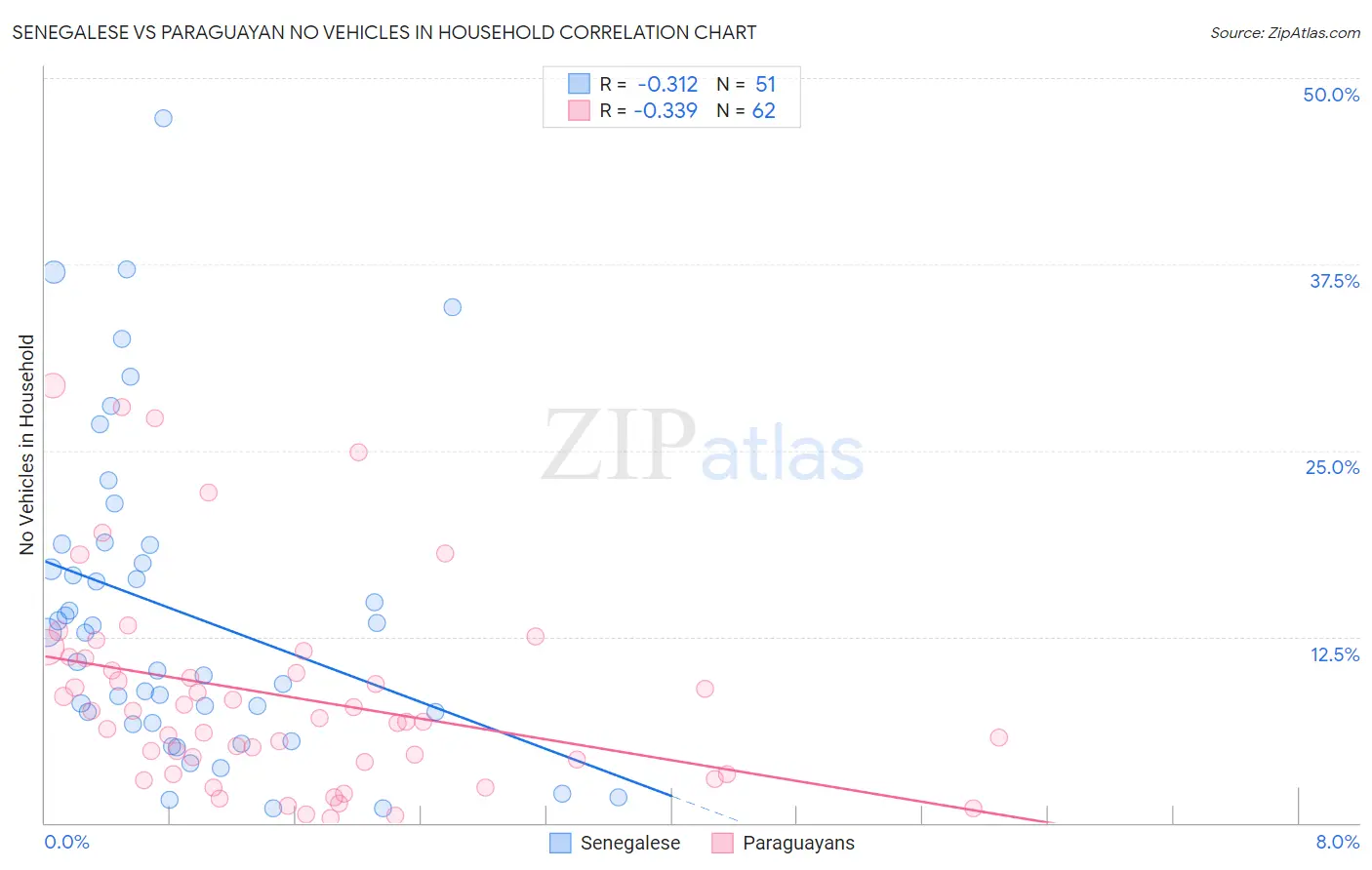 Senegalese vs Paraguayan No Vehicles in Household