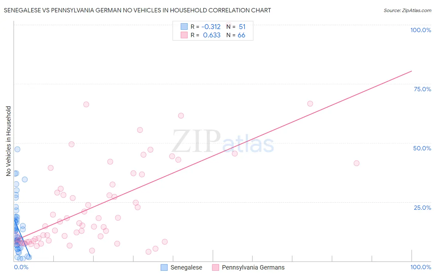 Senegalese vs Pennsylvania German No Vehicles in Household