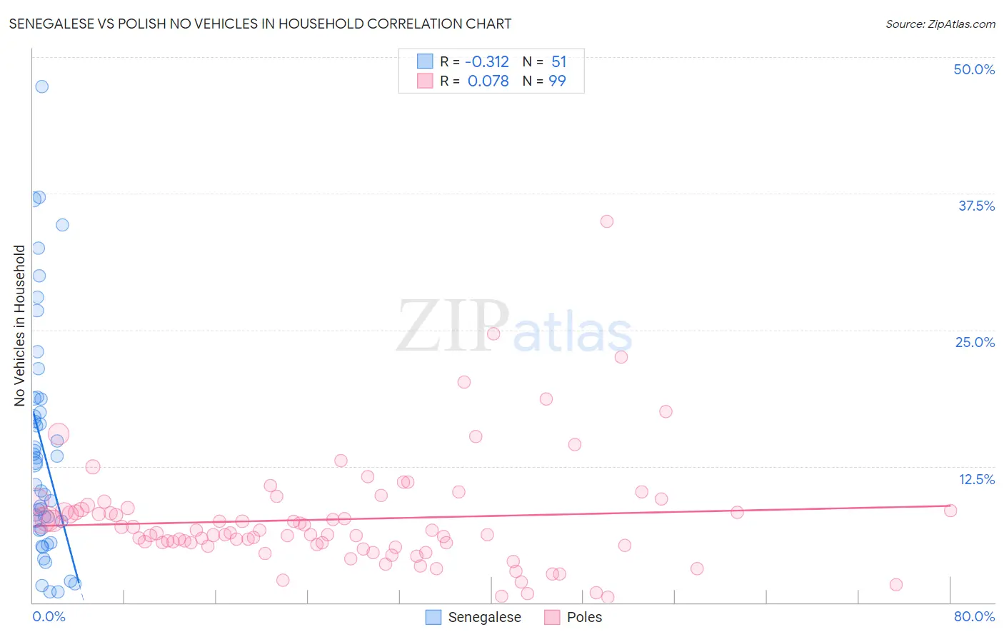 Senegalese vs Polish No Vehicles in Household