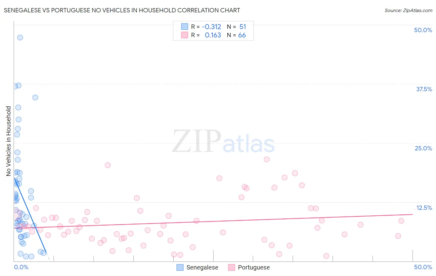 Senegalese vs Portuguese No Vehicles in Household