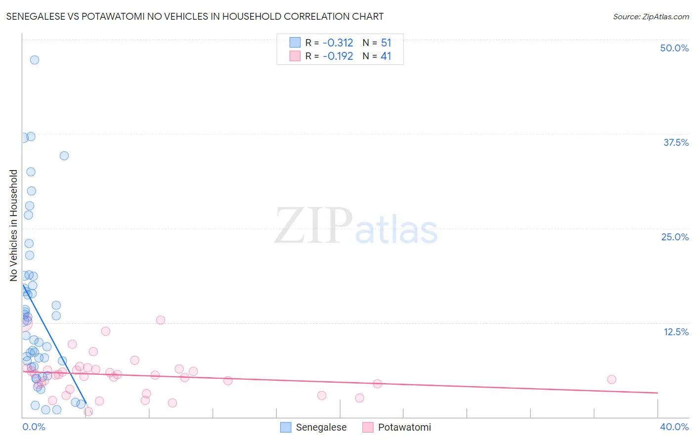Senegalese vs Potawatomi No Vehicles in Household