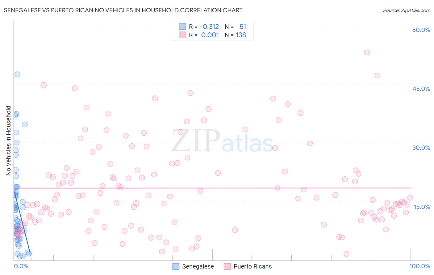 Senegalese vs Puerto Rican No Vehicles in Household